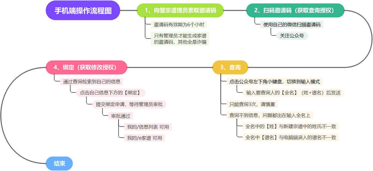 手机端操作流程图.png