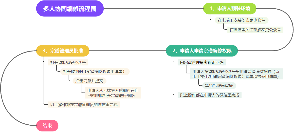 多人协同编修流程图.png